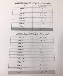 توزيع درجات الصف الأول الثانوي العام 2019 2020 نظام جديد جميع المواد. Ø¨Ø§Ù„Ù…Ø³ØªÙ†Ø¯Ø§Øª Ù†Ù†Ø´Ø± Ø¹Ø¯Ø¯ Ø£Ø³Ø¦Ù„Ø© Ø¬Ù…ÙŠØ¹ Ø§Ù…ØªØ­Ø§Ù†Ø§Øª Ø§Ù„Ø«Ø§Ù†ÙˆÙŠØ© Ø§Ù„Ø¹Ø§Ù…Ø© Ø¨Ù†Ø¸Ø§Ù… Ø§Ù„Ø¨ÙˆÙƒÙ„ÙŠØª ÙˆØ¯Ø±Ø¬Ø§Øª ÙƒÙ„ Ø¬Ø²Ø¦ÙŠØ© Ø¨ÙˆØ§Ø¨Ø© Ø§Ù„Ø£Ù‡Ø±Ø§Ù…