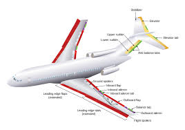 Maybe you would like to learn more about one of these? Flight Control Surfaces Wikipedia