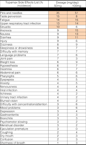 Will relapsing cause hair loss? Topiramate Topamax Review For Migraine Migrainepal