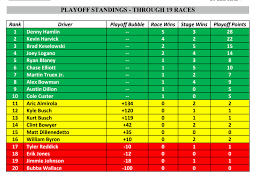 But how do they determine who the champion is at the end of the year? Nascar Playoffs Byron In Jimmie Johnson Out After The Kansas Cup Race Essentiallysports
