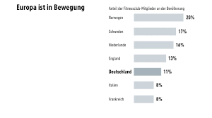 Der klassiker zwischen england und deutschland hat schon viele denkwürdige momente geliefert: Bildergalerie Wirtschaft In Zahlen Wie Fit Ist Deutschland Bild 6 Von 9 Faz