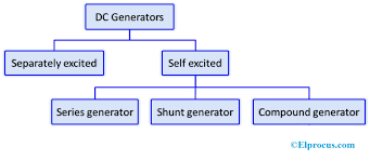 Maybe you would like to learn more about one of these? Dc Generator Construction Working Principle Types And Applications