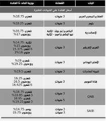 5 بنوك ترفع الفائدة على الشهادات متغيرة العائد رفعت 5 بنوك الفائدة على الشهادات متغيرة العائد اليوم وهى بنوك قطر الوطنى اﻷهلى بلوم مصر وتن 75th 25th
