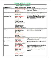 Blood Types Chart 7 Free Pdf Download Documents Free