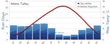 Ankara Weather Averages