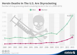 Chart Heroin Deaths In The U S Are Skyrocketing Statista