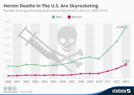 chart heroin deaths in the u s are skyrocketing statista