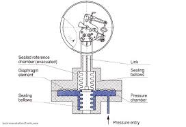 Absolute Pressure Gauges Principle Pressure Gauge Pressure Principles