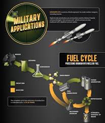 Milling and enrichment processes crush the ore, use solvents to extract uranium oxide (u 3 o 8, i.e., yellowcake. Infographic Uranium S Past Future And Potential