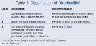 Abdominal pain, cramping, and discomfort. Management Of Diverticular Disease