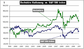 Shares Berkshire Hathaways Net Asset Arhistratig