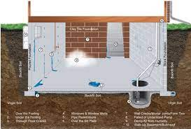 Choosing the right flooring for the basement can be challenging, but with these candidates of basement flooring options can help you. Prevent Flooded Basement Pa Matthews Wall Anchor