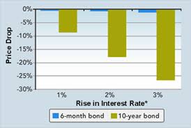 Duration Understanding The Relationship Between Bond Prices