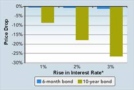 duration understanding the relationship between bond prices