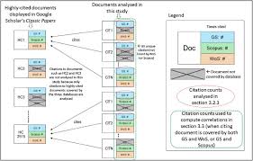 Available to selected universities in each major region of pakistan. Google Scholar Web Of Science And Scopus A Systematic Comparison Of Citations In 252 Subject Categories Sciencedirect