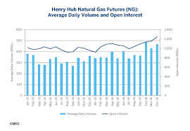 Henry Hub Natural Gas Futures Global Benchmark Cme Group