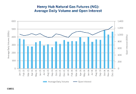 henry hub natural gas futures global benchmark cme group