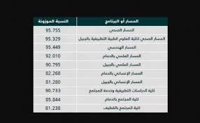 في إطار تعزيز الإجراءات الإحترازية للوقاية من فيروس كورونا covid'19، و بالتنسيق مع مديرية الصح. Ù†Ø³Ø¨ Ø§Ù„Ù‚Ø¨ÙˆÙ„ ÙÙŠ Ø¬Ø§Ù…Ø¹Ø© Ø§Ù„Ø¥Ù…Ø§Ù… Ø¹Ø¨Ø¯Ø§Ù„Ø±Ø­Ù…Ù† Ø¨Ù† ÙÙŠØµÙ„ 1443 Ø¹Ø±Ø¨ÙŠ Ù†Øª
