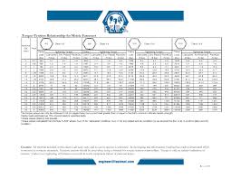 14 Awesome Metric Bolt Tightening Torque Chart Images Metric Chart Image
