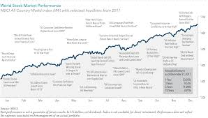 Get an overview of major world indexes, current values and stock market data. Mark Taylor Investment Advisor 2017 Review Economy And Markets
