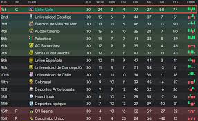 This page contains an complete overview of all already played and fixtured season games and the season tally of the club colo colo in the season overall statistics of current season. Domestic Dominance Colo Colo 6 Vivaglobetrotting 12 Football Manager 2020 Stories Vivalavidafm