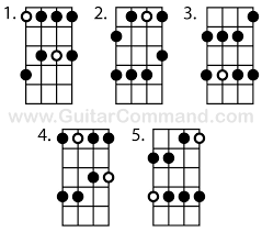 Bass Scales Chart Pentatonic Scale Patterns Guitar Command