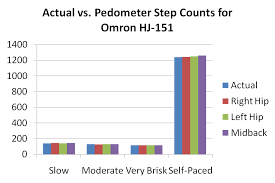 omron exam how accurate are these pedometers weightology