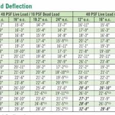 70 True Bci I Joist Span Chart