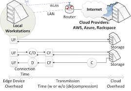 Cloud computing essentially refers to computing networked via the internet. File Uploads And Downloads In Cloud Computing Download Scientific Diagram