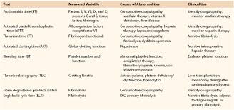 Image result for Platelet Function Closure Time