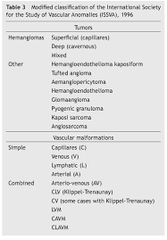 Slideshare provides users with unparalleled access to the world's best presentations. Congenital Vascular Malformations Update Medicina Universitaria