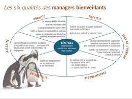 Les 6 Qualites D Un Manager Bienveillant Dynamique De Groupe Devenir Manager Savoir Etre