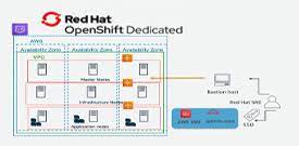 Improve Productivity And Reduce Overhead Expenses With Red Hat Openshift Dedicated On Aws Aws Architecture Blog