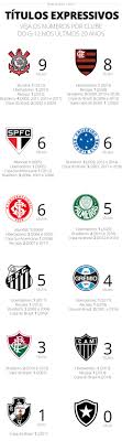 Check spelling or type a new query. Palmeiras Pode Vencer Sexto Titulo Expressivo No Seculo E Diminuir Distancia Para O Corinthians Palmeiras Ge