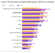 How Gen Z Millennials Are Discovering Music On Social