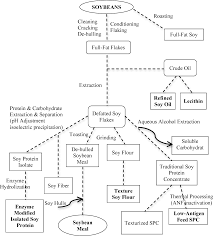 Figure 2 1 From Production Of A Soybean Meal With High