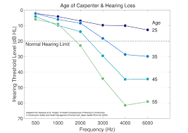 File Hearing Loss Of Carpenters By Age Jpg Wikimedia Commons