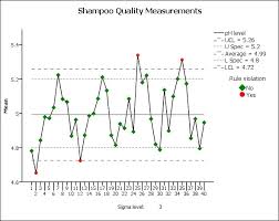 example create a report showing shampoo manufacturing