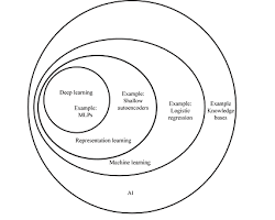 Machine learning and artificial intelligence computation