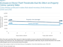 The Effects Of Changing Felony Theft Thresholds The Pew