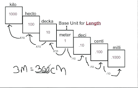 Units Of Measurement Chart Conversion Math Customary Unit