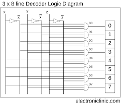 How to draw the logic diagram for this? Decoder 3 To 8 Decoder Block Diagram Truth Table And Logic Diagram