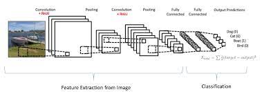 In deep learning, a convolutional neural network (cnn, or convnet) is a class of artificial neural network, most commonly applied to analyze visual imagery. An Intuitive Explanation Of Convolutional Neural Networks Kdnuggets