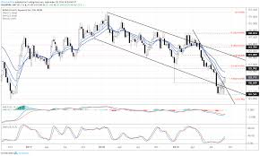 Gbp Usd Gbp Jpy Rates Look To Recover Eur Gbp To Pullback