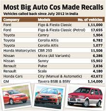 ARAI To Draft Vehicle Recall Policy For ...