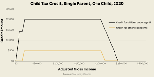 The child tax credit is also subject to income limits for taxpayers who earn too much. Why Tax Credits For Working Families Matter