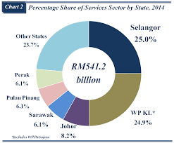 While domestic demand should partly offset weak external demand, it. Department Of Statistics Malaysia Official Portal