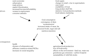 When canning and using other methods of food preservation, safely preserving the food product with scientifically tested recipes should be the top priority. Food Consumption Trends And Drivers Philosophical Transactions Of The Royal Society B Biological Sciences