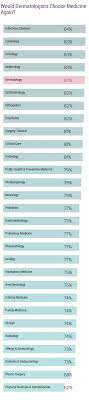 So make sure you come rested and refreshed. Medscape Dermatologist Compensation Report 2019