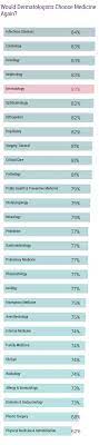 So make sure you come rested and refreshed. Medscape Dermatologist Compensation Report 2019